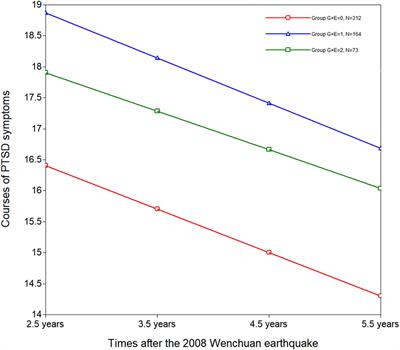 The main effect and gene-environment interaction effect of the ADCYAP1R1 polymorphism rs2267735 on the course of posttraumatic stress disorder symptoms—A longitudinal analysis